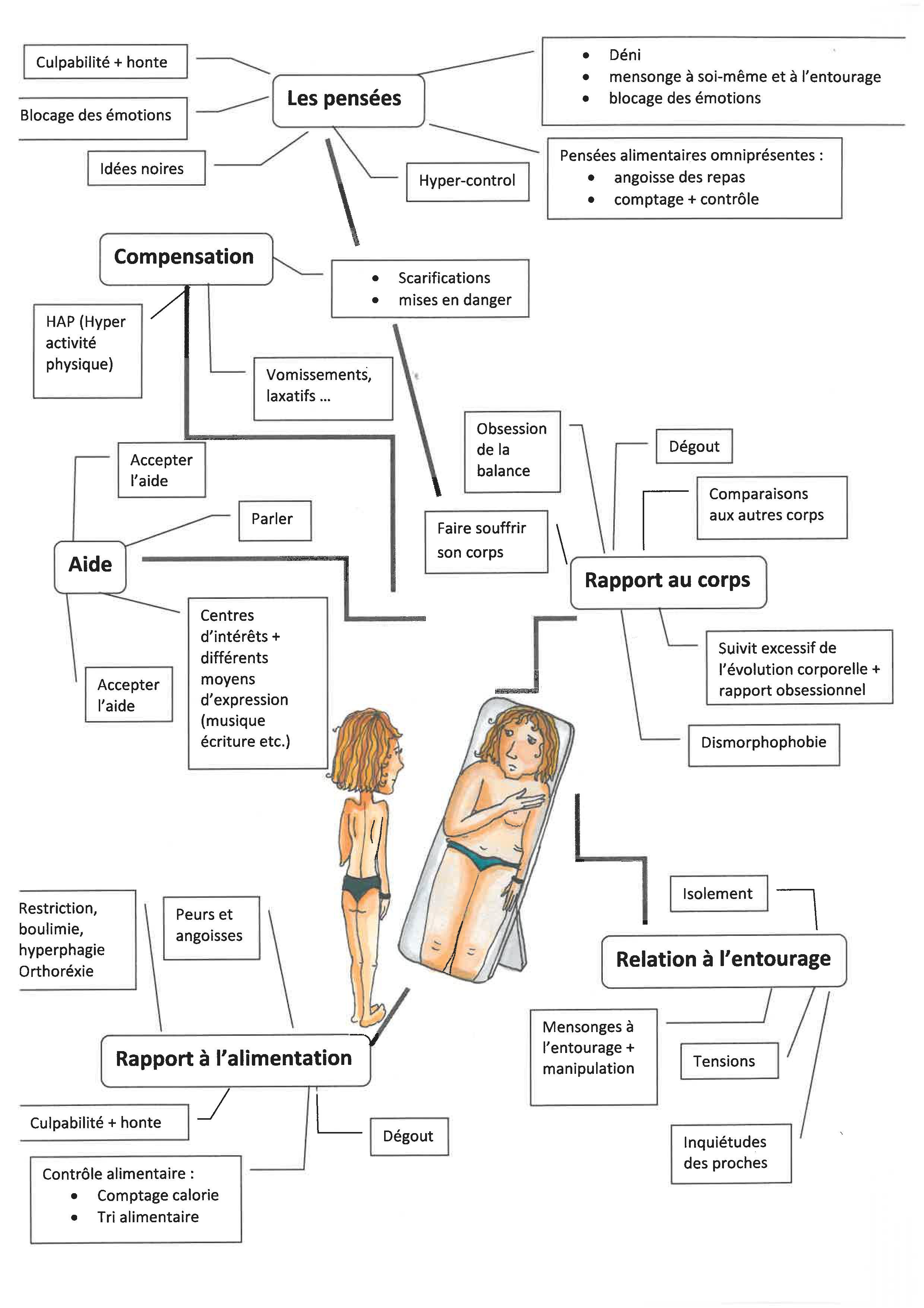 Carte mentale sur les TCA et ses difficultés